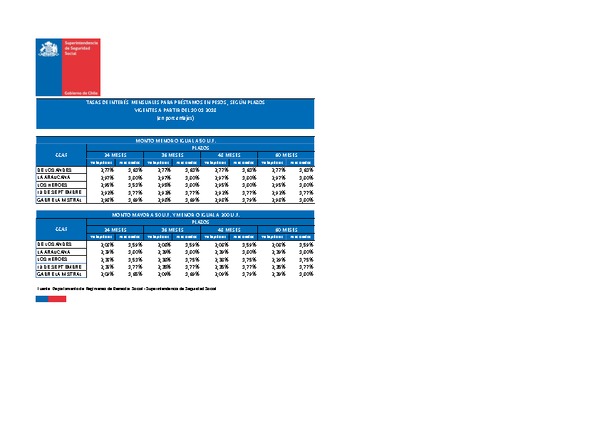 Tasas de interés para préstamos de las CCAF: vigentes desde el 10/01/2018