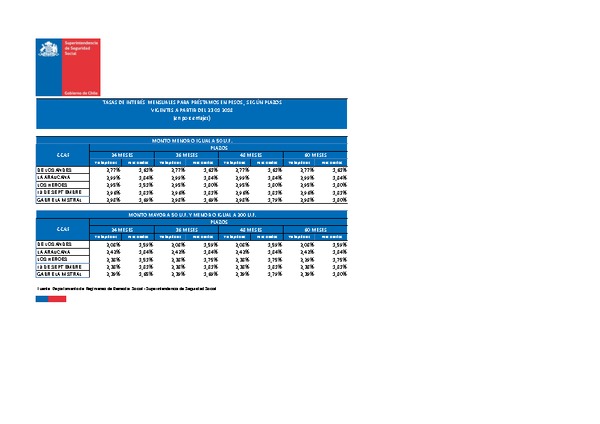 Tasas de interés para préstamos de las CCAF: vigentes desde el 23/01/2018