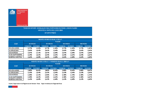 Tasas de interés para préstamos de las CCAF: vigentes desde el 12/02/2018