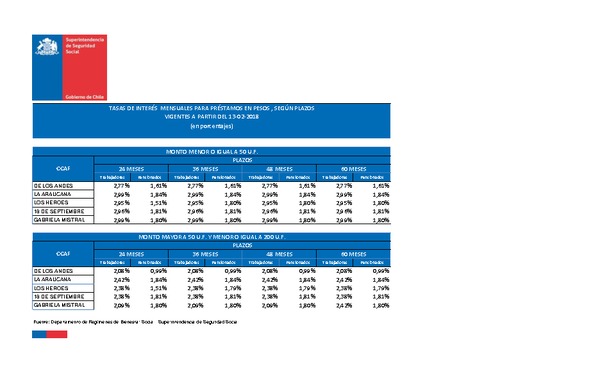 Tasas de interés para préstamos de las CCAF: vigentes desde el 13/02/2018