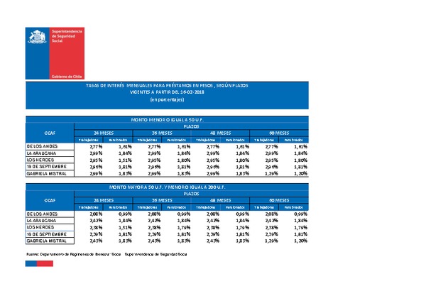 Tasas de interés para préstamos de las CCAF: vigentes desde el 16/02/2018