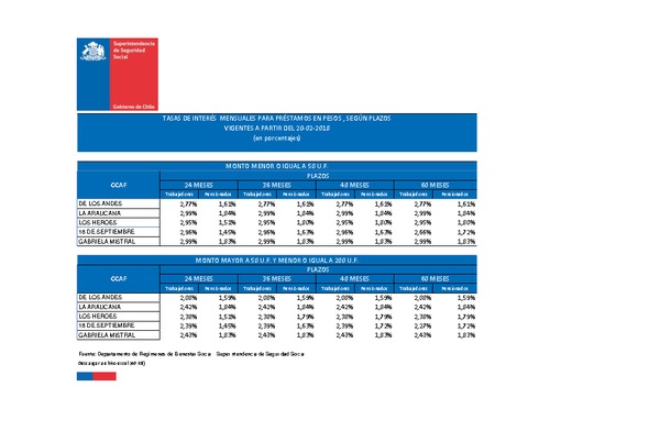 Tasas de interés para préstamos de las CCAF: vigentes desde el 20/02/2018