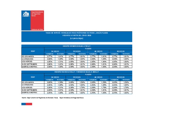 Tasas de interés para préstamos de las CCAF: vigentes desde el 26/02/2018