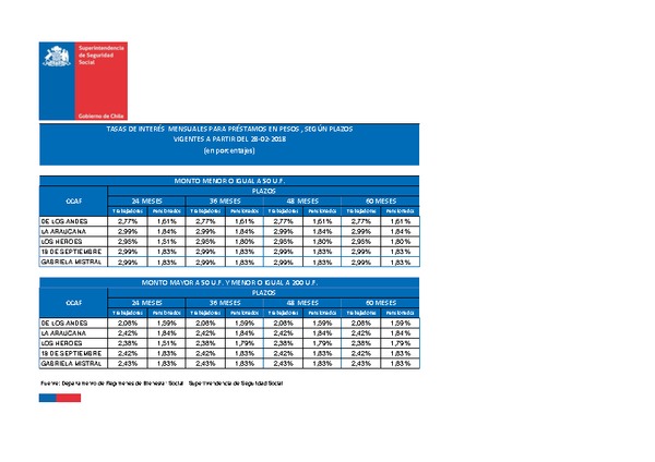 Tasas de interés para préstamos de las CCAF: vigentes desde el 28/02/2018