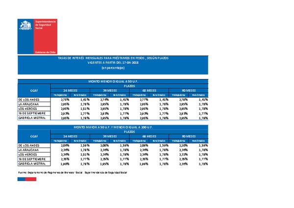 Tasas de interés para préstamos de las CCAF: vigentes desde el 17/04/2018