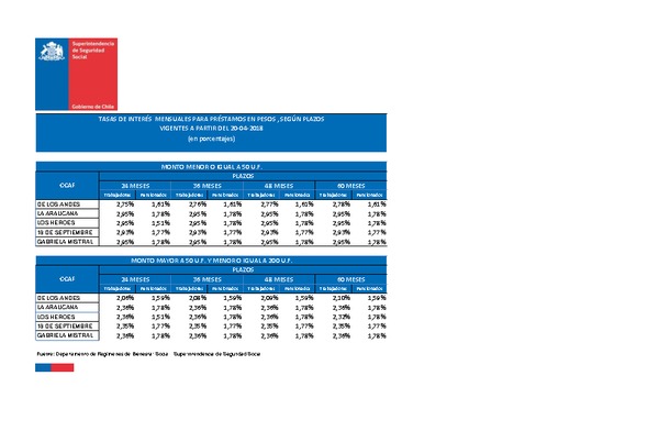 Tasas de interés para préstamos de las CCAF: vigentes desde el 20/04/2018