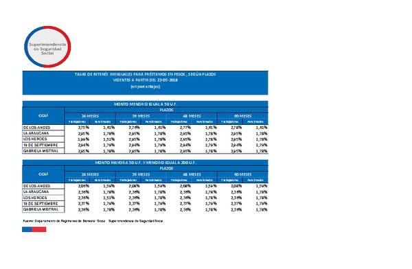 Tasas de interés para préstamos de las CCAF: vigentes desde el 22/05/2018