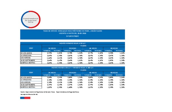 Tasas de interés para préstamos de las CCAF: vigentes desde el 29/05/2018