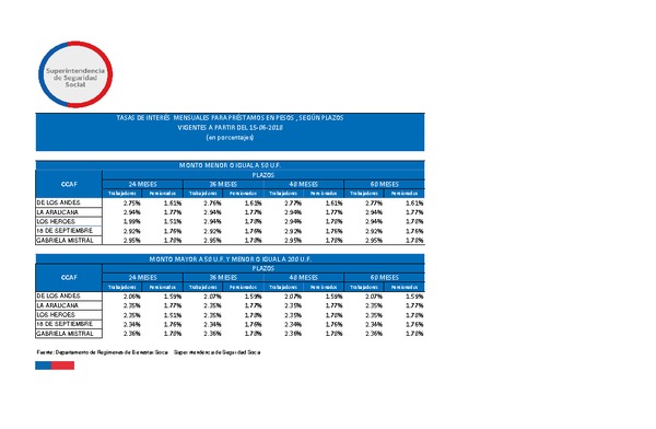 Tasas de interés para préstamos de las CCAF: vigentes desde el 15/06/2018