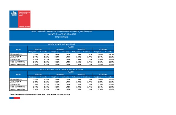 Tasas de interés para préstamos de las CCAF: vigentes desde el 25/06/2018