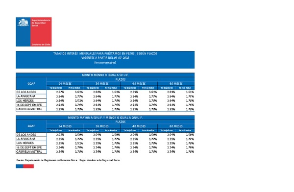 Tasas de interés para préstamos de las CCAF: vigentes desde el 04/07/2018