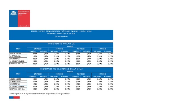 Tasas de interés para préstamos de las CCAF: vigentes desde el 29/10/2018
