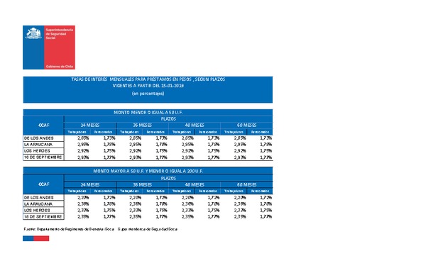 Tasas de interés para préstamos de las CCAF: vigentes desde el 15/01/2019