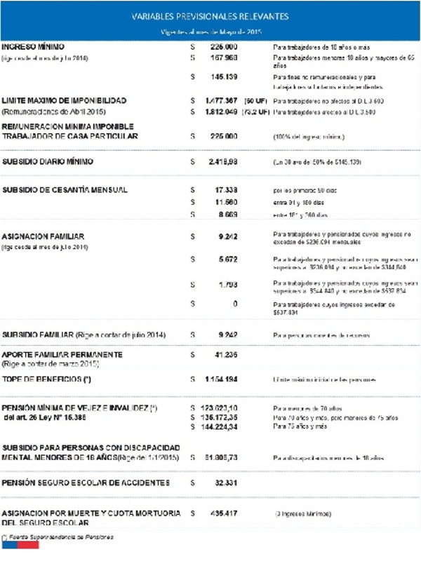 Variables previsionales vigentes a mayo de 2015