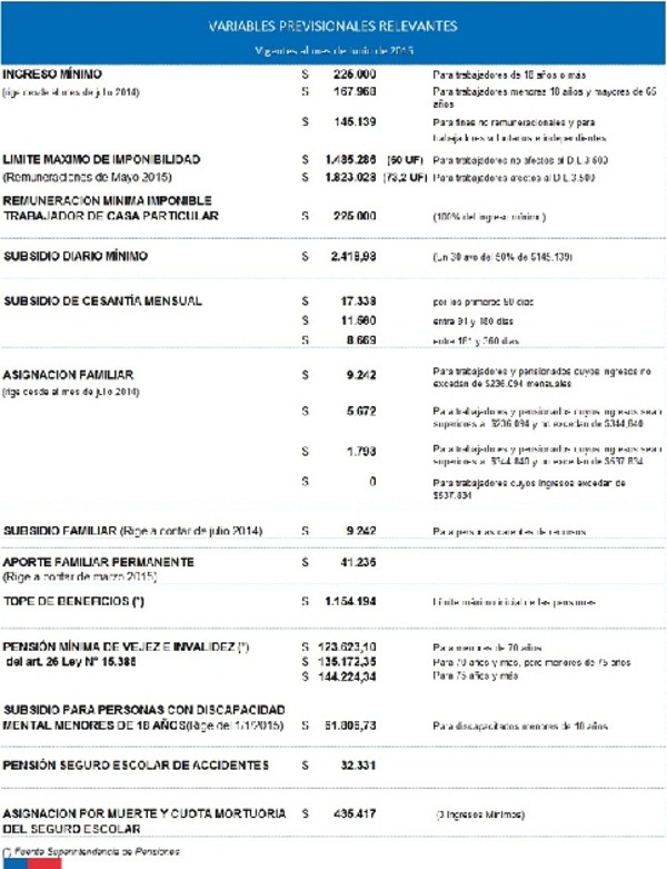 Variables previsionales vigentes a junio de 2015