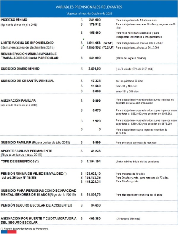 Variables previsionales vigentes a octubre de 2015