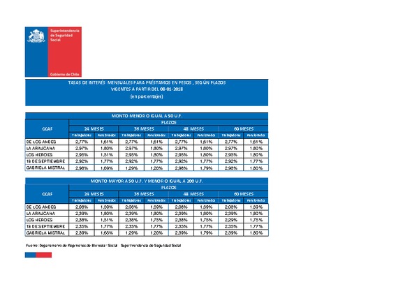 Tasas de interés para préstamos de las CCAF: vigentes desde el 08/01/2018