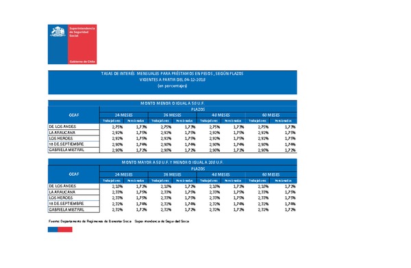 Tasas de interés para préstamos de las CCAF: vigentes desde el 04/12/2018