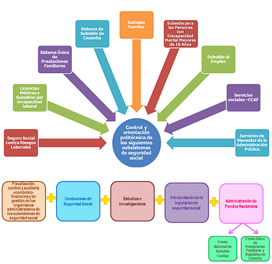 Proceso de modernización de la SUSESO (Esquema 1)