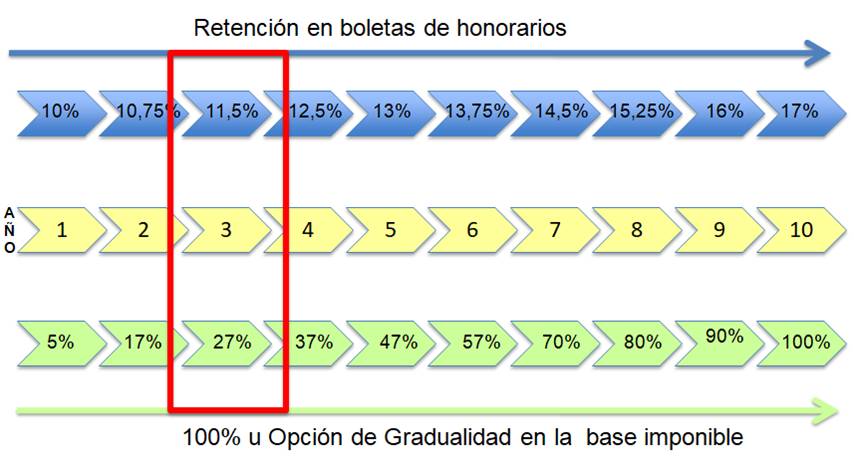 gradualidad