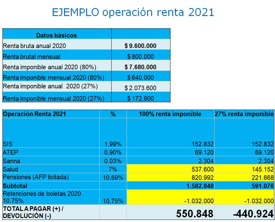 ejemplo renta