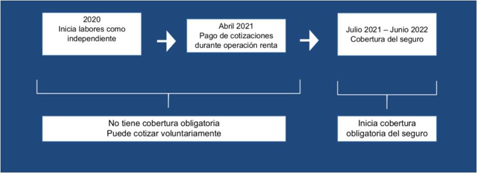 Periodo Cobertura