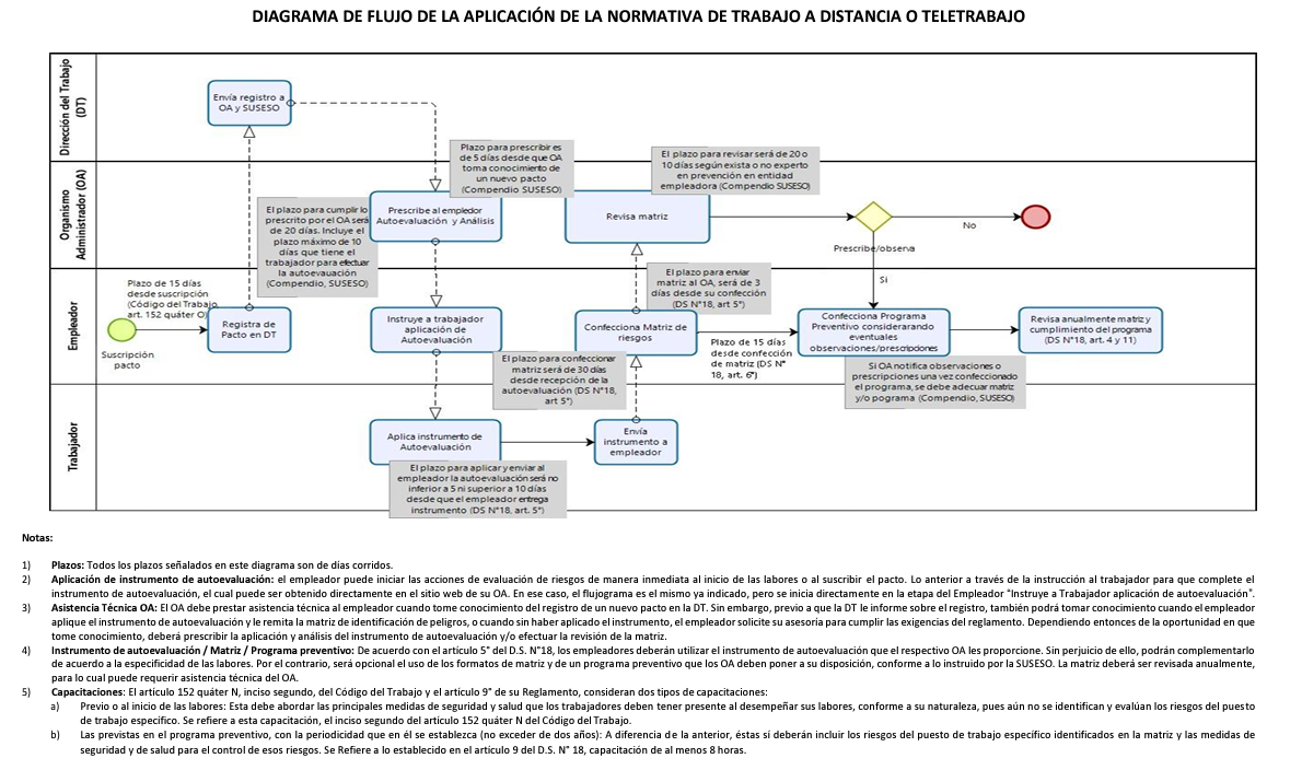 Flujo Teletrabajo